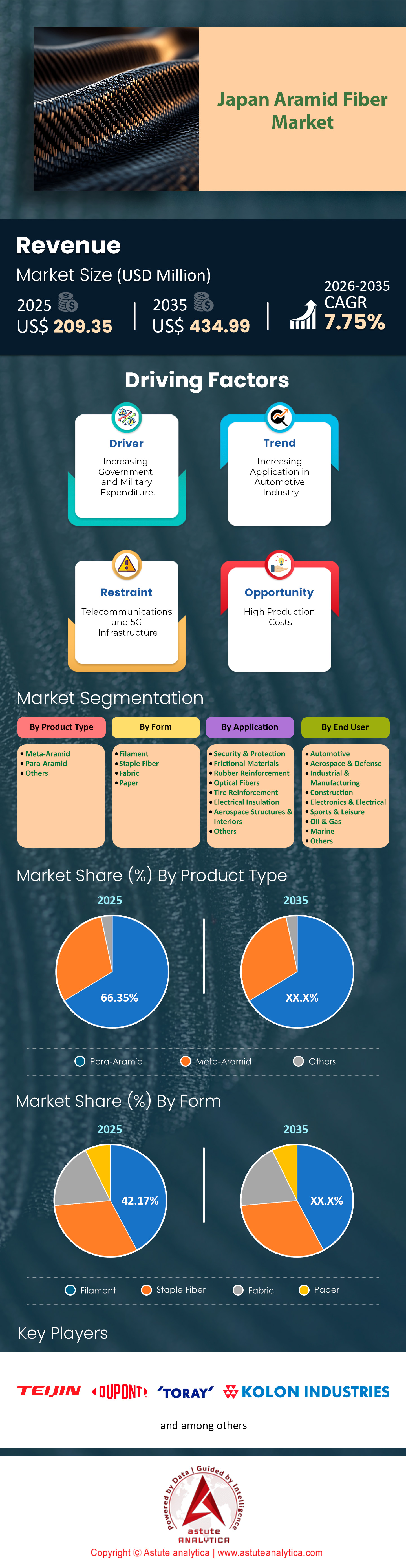 Japan Aramid Fiber Market
